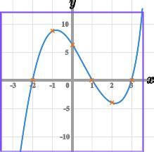 Cubic Graph Tutorial 的图像结果