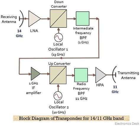 Image result for Transponder Types