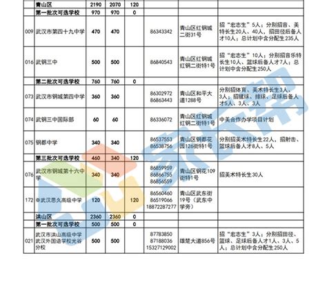 2019年武汉中考高中第二批次录取分数线