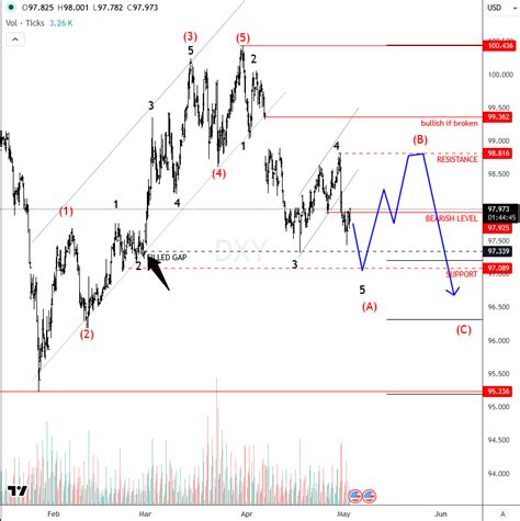 Elliott Wave Live: Stocks Hit Highs on Big Tech Earnings as Dollar ...