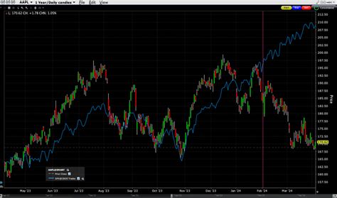 A Sour Apple | Traders' Insight