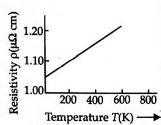 The graph between resistivity and temperature, for a limited range of ...