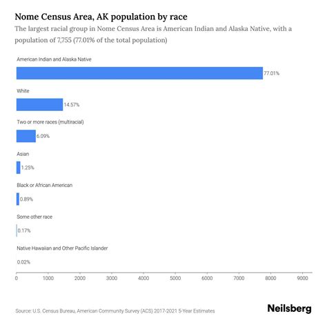Nome Census Area, AK Population - 2023 Stats & Trends | Neilsberg
