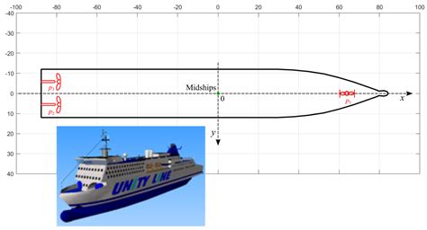 Energy Savings by Optimization of Thrusters Allocation during Complex ...