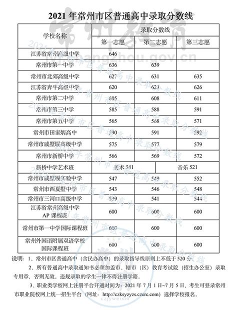 2020年山东滨州中考录取分数线：高中阶段学校招生各类分数线公布