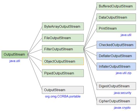 Image result for Object Output Stream in Java