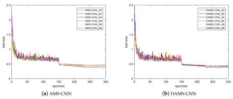 A New Multi-Scale Convolutional Model Based on Multiple Attention for ...