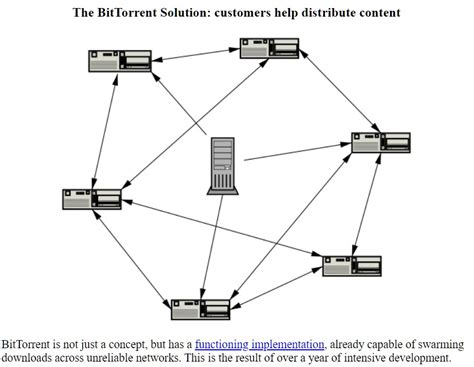 BitTorrent Tutorial 的图像结果