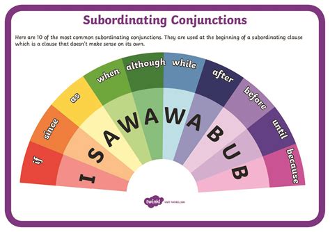 Subordinate Conjunctions Subordinating Conjunctions: What Are They?