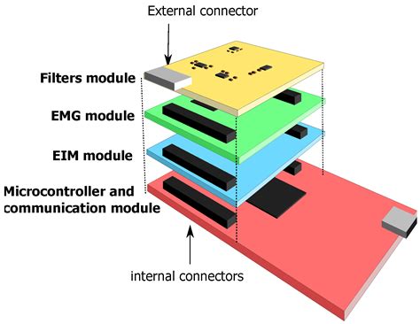 A Wearable, Multi-Frequency Device to Measure Muscle Activity Combining ...