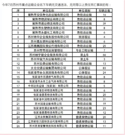 【7月苏州重点运输企业“红黑榜”发布】_信用中国