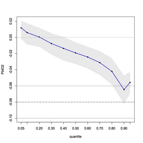 Image result for Quantile Regression
