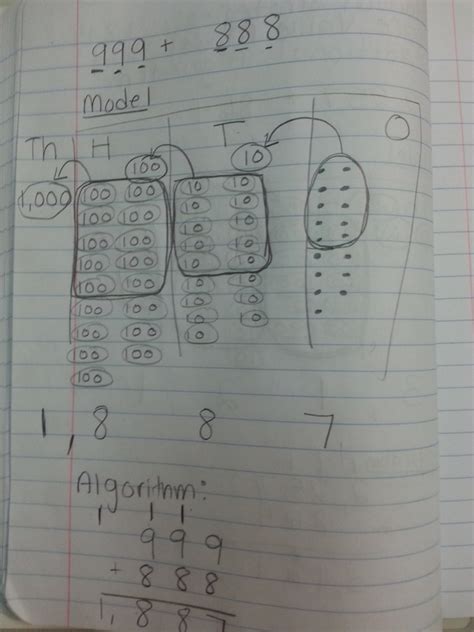Image result for Algorithm Addition Model Examples