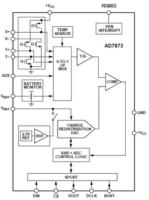 AD7873 Input Touch Screen Digitizer Linux Driver [Analog Devices Wiki]