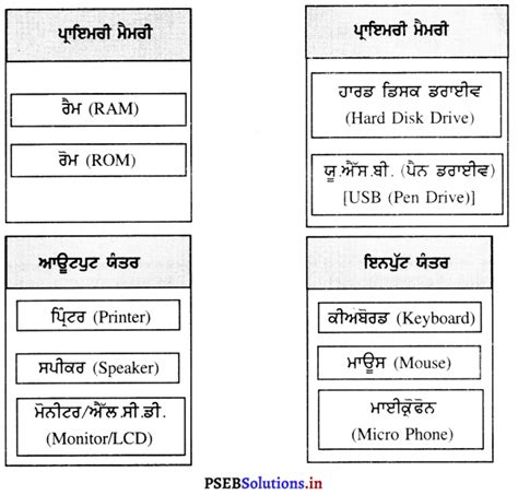 Chapter 1 Computer Science Class 6th PSEB 的图像结果