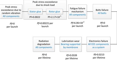 Image result for Reliability Program Diagram