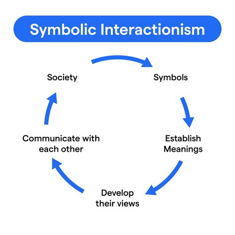 Symbolic Interactionism: Key Components & Significance