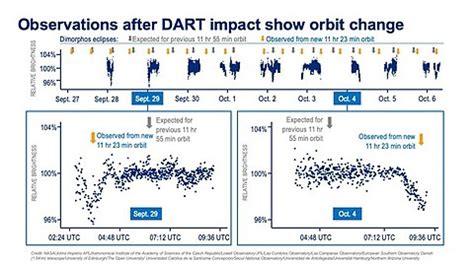 Double Asteroid Redirection Test Highlights 的图像结果