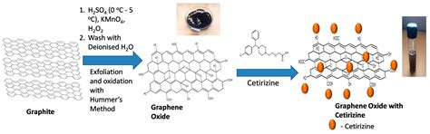 Adsorption Characteristics of Cetirizine on Graphene Oxide