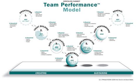 Image result for Task-Based Performance Model