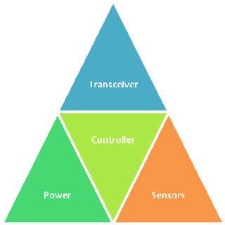 Image result for Wireless Sensor Node