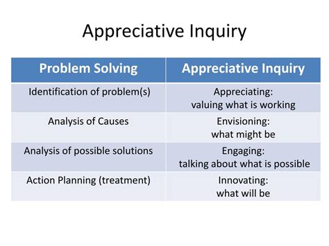 Appreciative Inquiry Examples 的图像结果