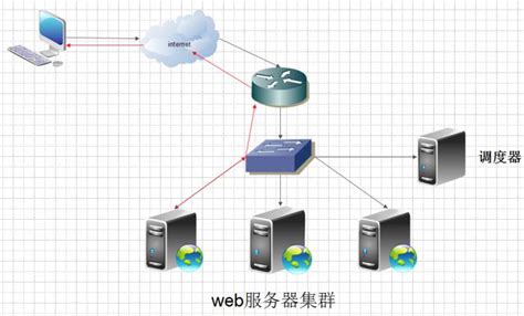 公司网络web服务器负载均衡解决方案 - CSDN博客