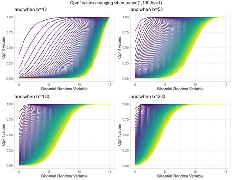 Beta Binomial Distribution
