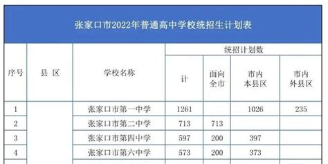 2022年上海市高中名额分配到区招生计划