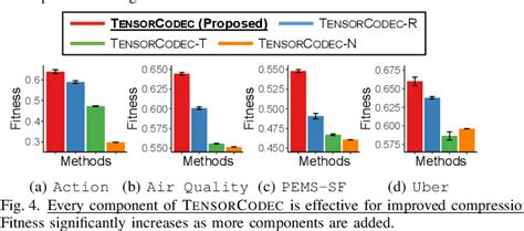 Image result for Tensor Compression