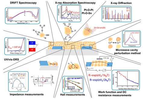Trends and Advances in the Characterization of Gas Sensing Materials ...