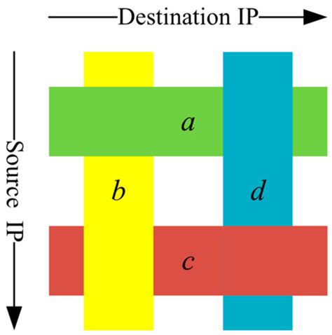 Fast Conflict Detection for Multi-Dimensional Packet Filters