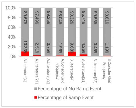 An Integrated Evaluation Method of the Wind Power Ramp Event Based on ...