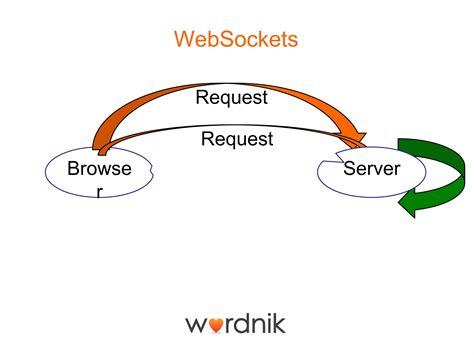 Websocket Tutorial Java 的图像结果