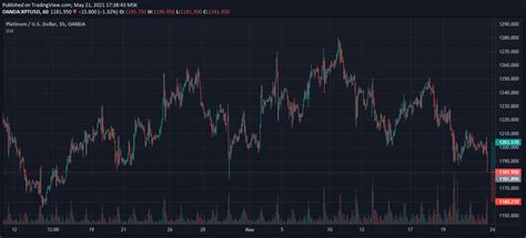 saatlik xpt usd arkadaslar. pek hoş durmuyor. - Altin.in