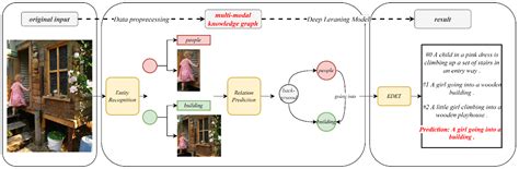 EDET: Entity Descriptor Encoder of Transformer for Multi-Modal ...