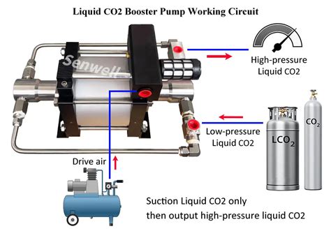 Image result for LCO2 Loading Procedure