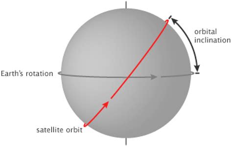 Lower Inclination Orbit Concept for Direct-Communication-To-Satellite ...