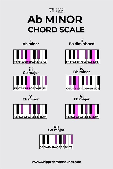 A Flat Minor Triad