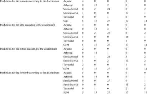 Image result for Two-Way Cross-Classification Table