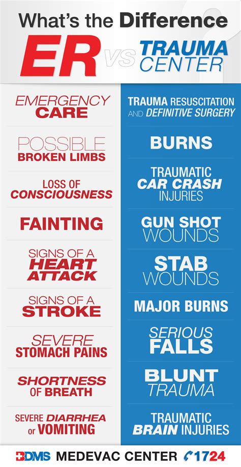 Differences in trauma center levels - molivr