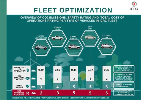 Vehicle Fleet Managers