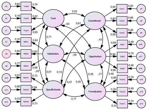 Modeling Partners’ Behavior in Long-Lasting B2B Supply Chain Relationships