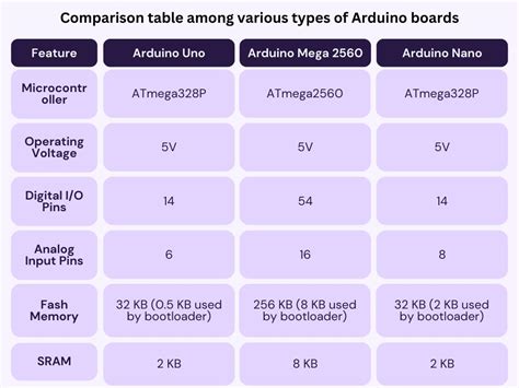 Image result for Types of Arduino Boards