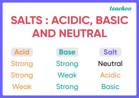MCQ - Identify the basic salt from the following salts: (a) Na2CO3
