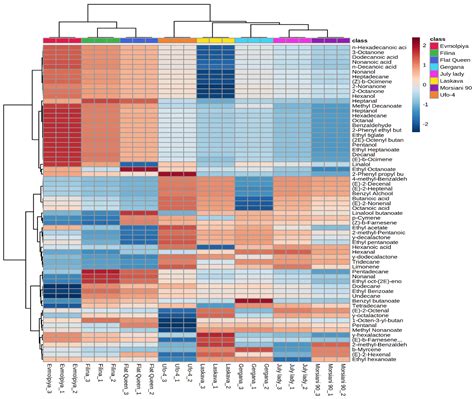 HS-SPME-GC–MS Volatile Profile Characterization of Peach (Prunus ...