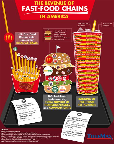 Ranked: The Biggest Fast Food Chains in America