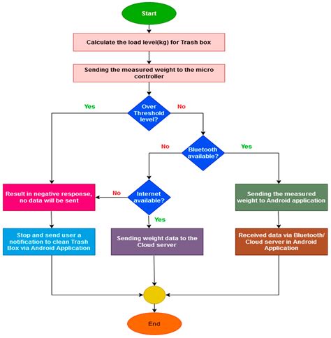 An Intelligent Waste Management Application Using IoT and a Genetic ...