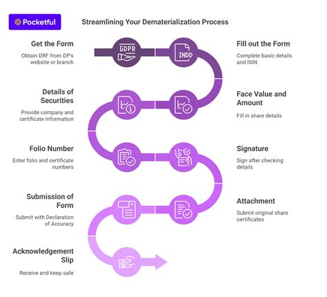 How to Fill DRF (Dematerialization Request Form)? - Pocketful