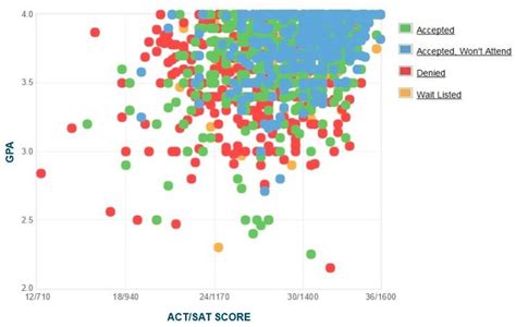 George Washington University GPA, SAT, ACT Score Data
